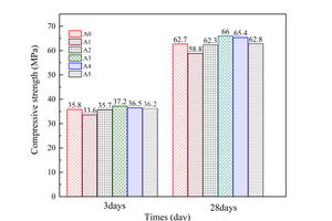 3 The compressive strength of samples under different calcination atmospheres