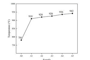 5 The decomposition temperature of raw materials under different calcination atmospheres