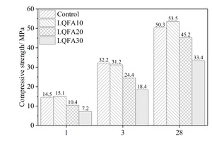 4 Compressive strength of mortars at 1 d, 3 d and 28 d(a) Effect of LQFA on compressive strength