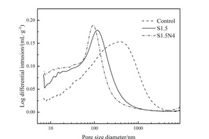 7 Pore size distribution of different samples: (a) the differential distribution and (b) the cumulative distribution