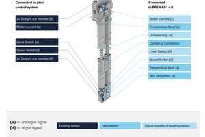7 Field sensor overview for belt bucket elevators
