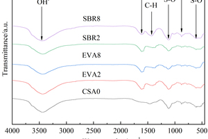 7 FTIR spectra of paste samples under different conditions; (a) 5% Na2SO4; (b) Water