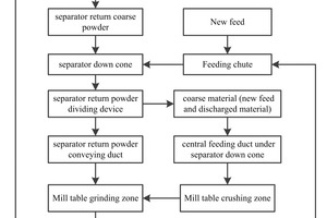 1 The process flow of the vertical roller mill separate grinding technology