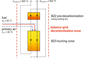 1 Furnace process schematic diagram; Temperatures: used in this work for sample calculation