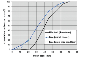 8 Grain size distributions limestone, lime; equivalent grain diameters: limestone dSt = 32 mm, modified lime dSt = 21.6 mm