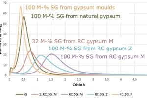 10 Differential calorimetry (DCA) of hemihydrate binders (SG) made from natural gypsum and from various RC gypsums