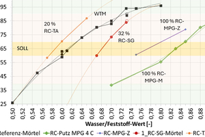 8 Slump according to DIN EN EN13279-2 of gypsum mortars with different types of binders made from RC gypsum and ready-mixed dry mortar