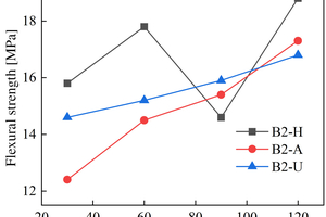 5 Strength change of B2 paste immersed in sulfate solution(a) Flexural strength(b) Compressive strength