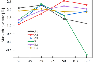 8 Mass change rate of ternary pastes soaked in sulfate solution(a) Half-immersion(b) All-immersion