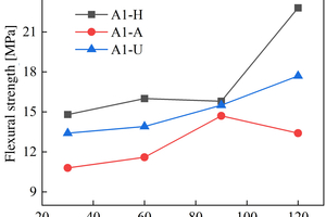 1 Strength change of A1 paste immersed in sulfate solution(a) Flexural strength(b) Compressive strength
