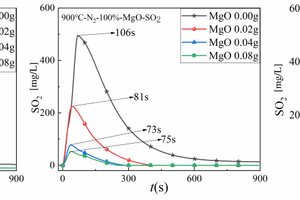 7 Release curve of SO2 with time during pyrolysis of RDF at 900 °C at different mass of Al2O3, MgO and SiO2