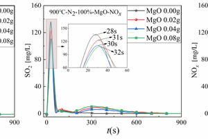 6 Release curve of NO with time during pyrolysis of RDF at 900 °C at different mass of Al2O3, MgO and SiO2