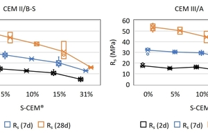 5 Compressive strength development at 2,7 and 28 days with increasing BA quote in the blend. Left: CEM II/B-S 32,5 R results Right: CEM III/A 42,5 N results