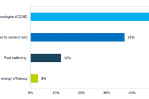 2 Cumulative CO2 emissions reductions refer to the period from 2020 to 2050 and are based on the low-variability case of the scenarios