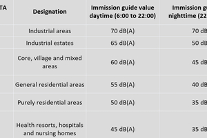 4 The limits which must be adhered to regarding noise protection can be derived from Technical Directive for Prevention of Noise Pollution