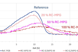 12 Heat rate of mortar calorimetry of plasters with RC-MPG* substitution of 0, 20, 50 and 100% compared to a standard formulation produced in the laboratory with reference binder (Ref. PGM); *laboratory-produced RC multi-phase gypsum binder