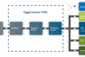 2 The Eggersmann FUEL process adds biological drying before the mechanical treatment