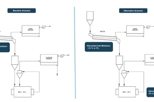 5 Process flow comparison between baseline scenario and alternative scenario for ash moisture reduction