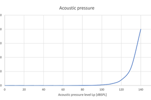 5 Forces which act at a particular acoustic-pressure level