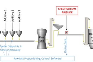 2 Model of raw mix proportioning control software