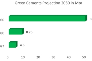 15 Market potential of ‘green’ cement