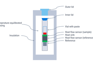 2 A sketch of a design of an isothermal calorimeter. In commercial products for the cement market often eight calorimeters are mounted in one instrument – which is often also termed calorimeter