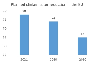 7 Reduction of the clinker factor in the EU
