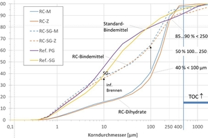 2 Grain size composition according to laser granulometry of the reference binders made of natural gypsum, the RC binders and RC Gypsums