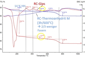 6 DTA and TG of RC Gypsum M (red) and RC-TA-M produced from it