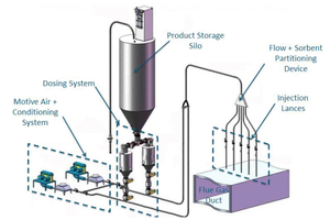 16 Dry injection system for hydrated lime