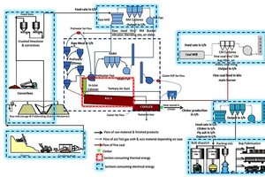 1 Layout of a typical integrated cement plant with major thermal and electrical consumers