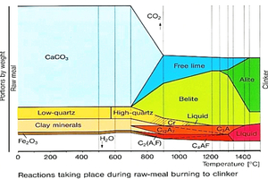 1 Phase formation during clinker manufacturing