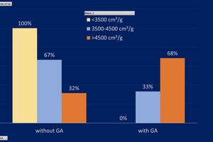 3 Use of grinding aid at different product fineness