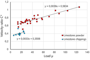 2 Dependence C*(μ), all measured values