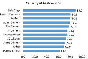 8 India’s TOP 10 capacity utilisation