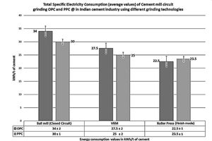 8 S.E.C of cement mill circuit grinding OPC and PPC
