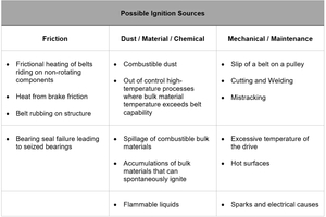 1 Possible ignition sources for belt fires