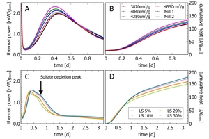 4 Conventional calorimetry measurements: (A) Thermal power and (B) cumulative heat for a set of four semi-industrial VRM cements of different fineness and two industrial cements produced with industrial ball mills. (C) Thermal power and (D) cumulative heat for four limestone cements with different limestone powder content