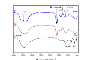 9 FTIR patterns of SAC pastes with styrene-acrylic latex at different ages(a) 6 h(b) 28 d
