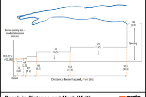 2 Reach-in hazards (“breaking the plane”) can apply to both the mesh size and the height of the barrier