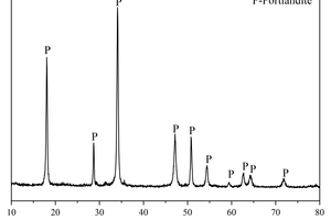 1 XRD patterns of raw materials(a) CS(b) FA(c) GGBS