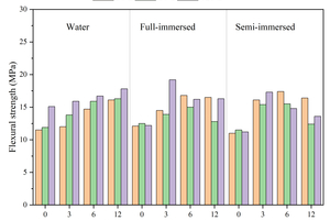 6 Strength changes of CS instead of FA specimens under different curing conditions: (a) Flexural strength (b) Compressive strength