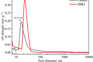 6 Pore structure distribution of different samples at 28 d(a) Differential curve (b) Integral curve