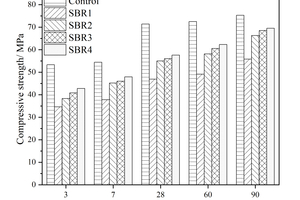 1 Influence of different SBR contents on the compressive strength of mortars