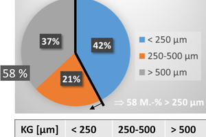 3 Sieve analysis RC-Gypsum MUEG (RC-M) with grain classes 0-250 µm, 250-500 µm and > 500 µm; TOC value of the grain classes
