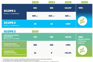 5 CO2 objectives by Holcim