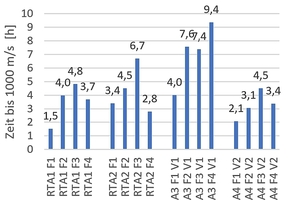 10 Time to reach the 1000 m/s mark from RTA1 to RTA4, influence of flow agents and retarders