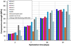 10 Mortar compressive strength development of the combinations of 50 M-% CEM I 42.5 R with granulated smelter slag, granulated blast furnace slag, and ground quartz sand