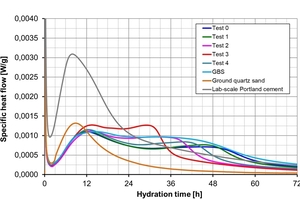 13 Heat of hydration development of the combinations of 75 M-% granulated smelter slag, granulated blast furnace slag and ground quartz sand with 25 M-% clinker and sulfates