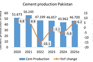 4 Cement production in Pakistan